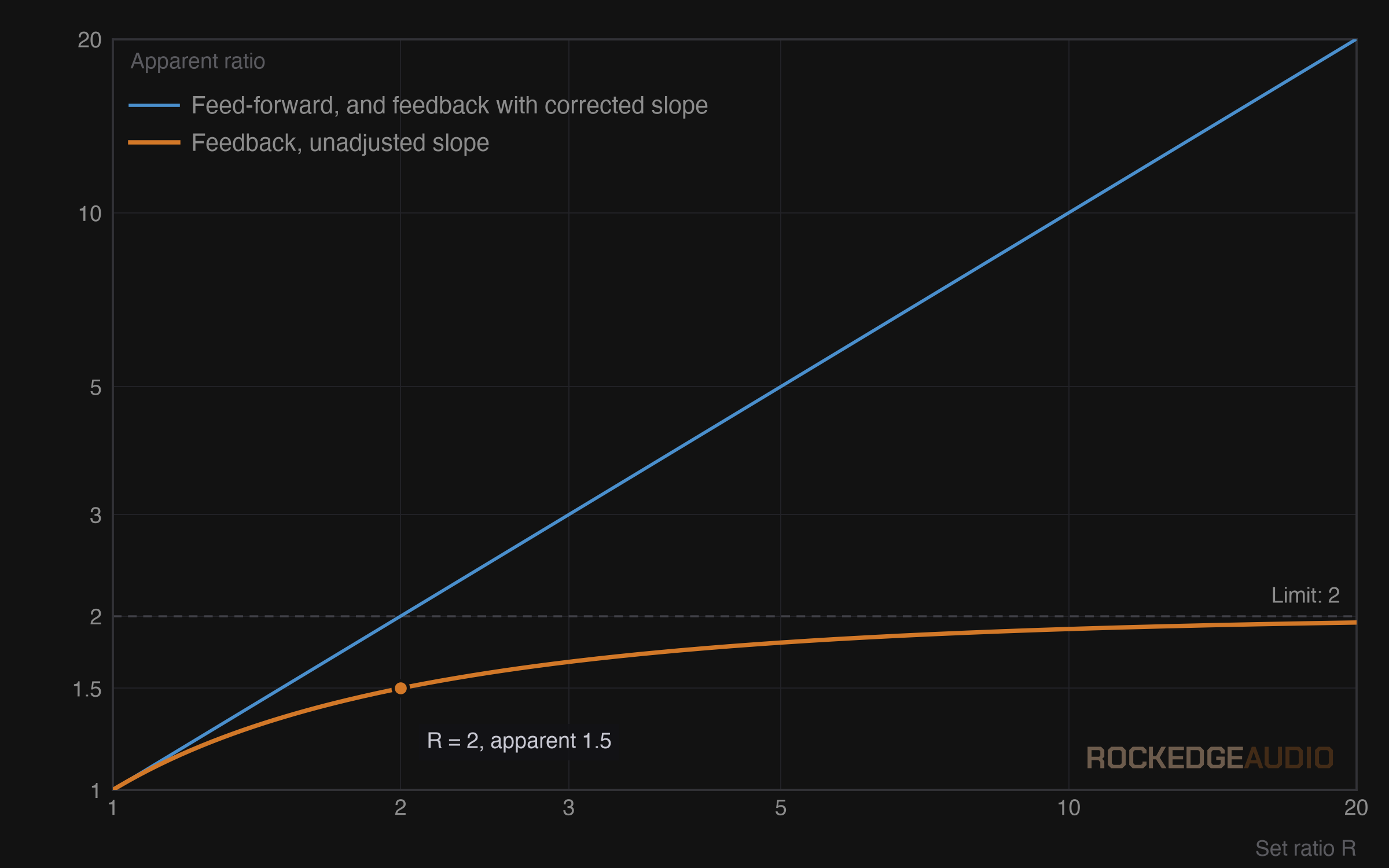 Apparent ratio against set ratio for feed-forward and feedback compressors